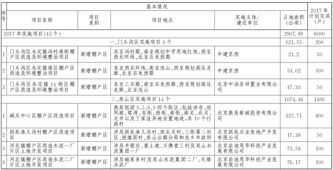 郊區2017年棚戶區改造和環境整治任務