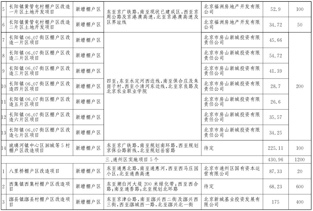 郊區2017年棚戶區改造和環境整治任務