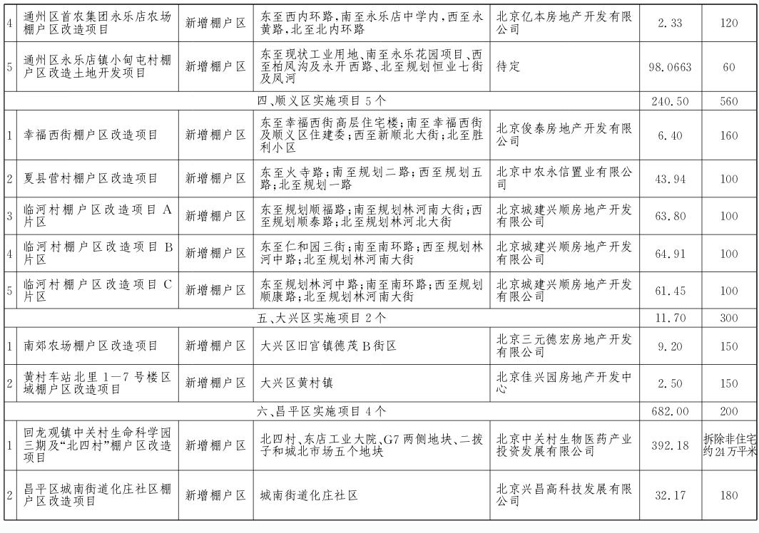 郊區2017年棚戶區改造和環境整治任務