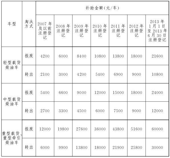 2019年1月1日至2019年9月20日淘汰補助標準