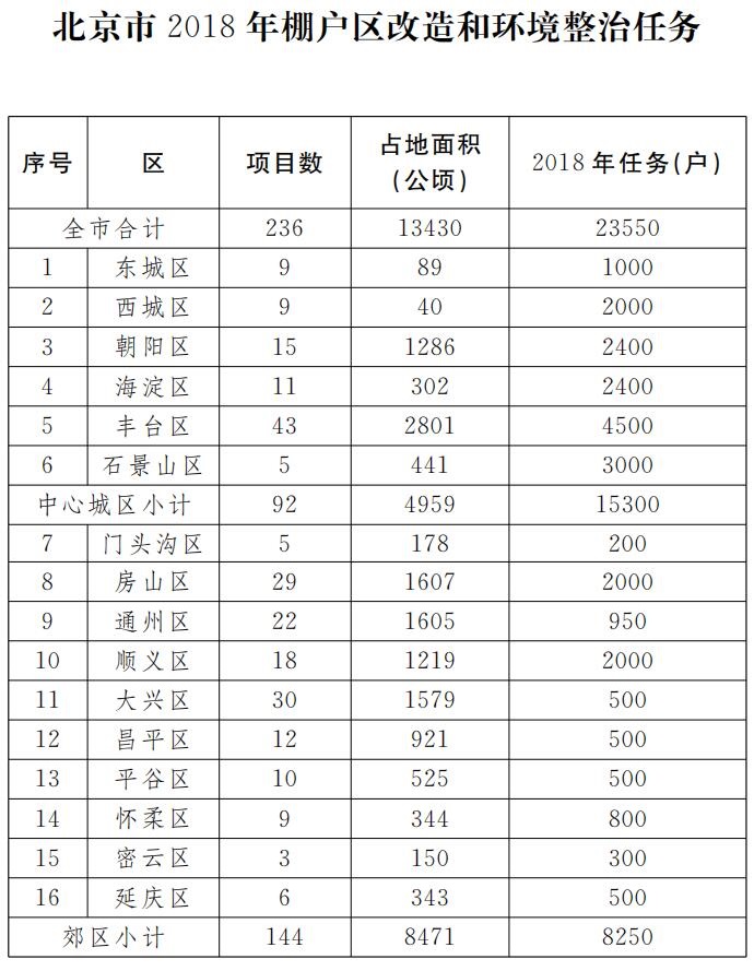 北京市2018年棚戶區改造和環境整治任務.jpg