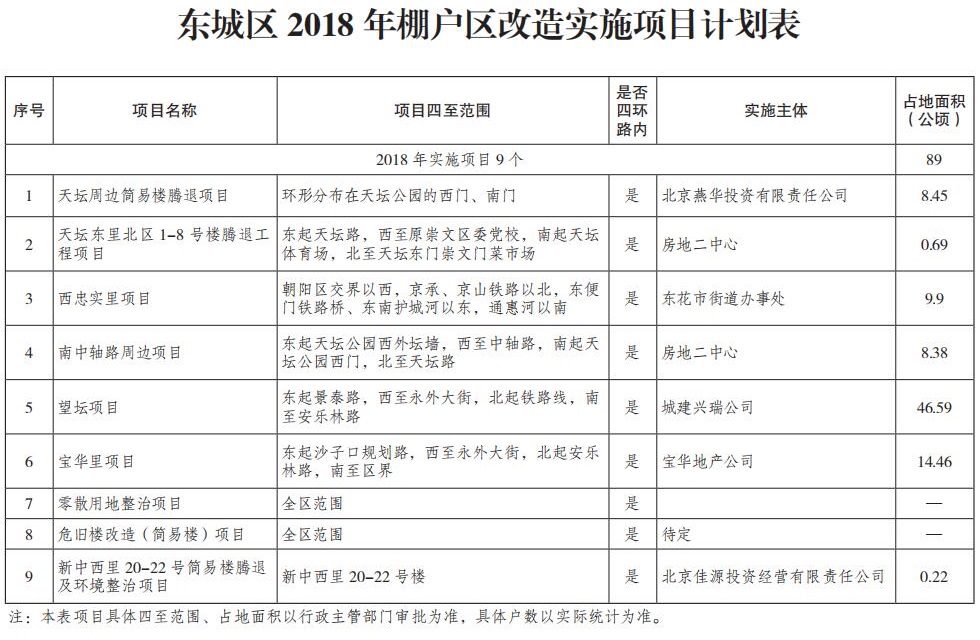 東城區2018年棚戶區改造實施項目計劃表.jpg