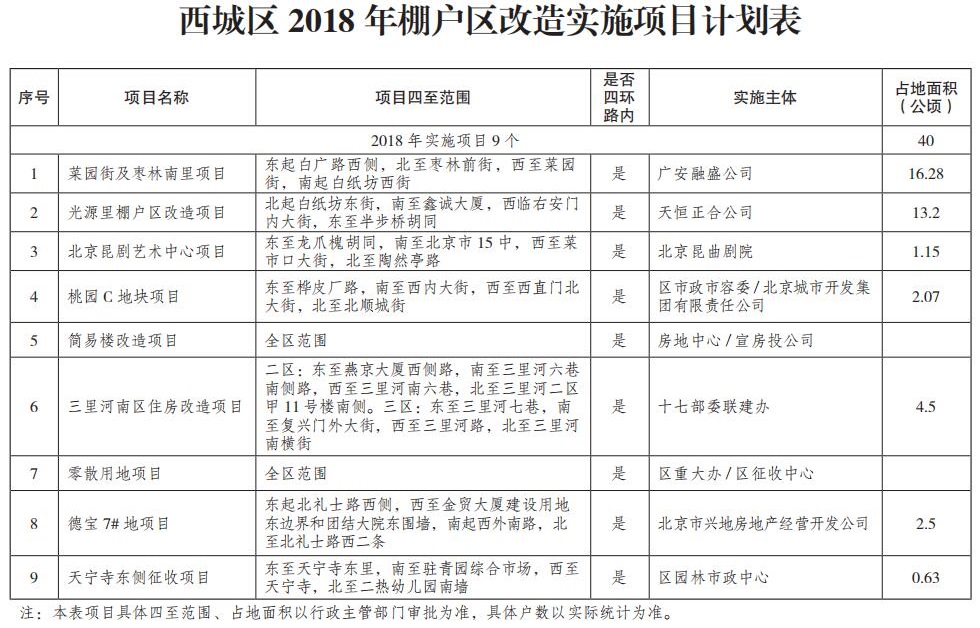 西城區2018年棚戶區改造實施項目計劃表.jpg