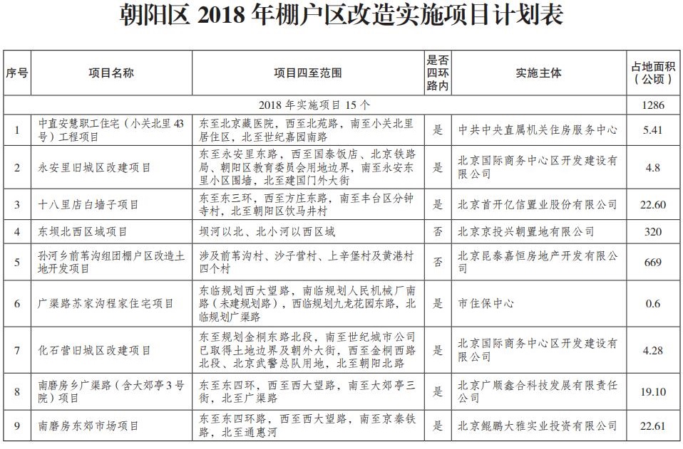 朝陽區2018年棚戶區改造實施項目計劃表1.jpg