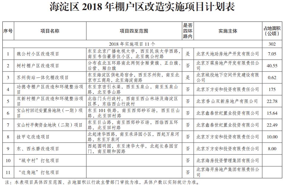 海淀區2018年棚戶區改造實施項目計劃表.jpg
