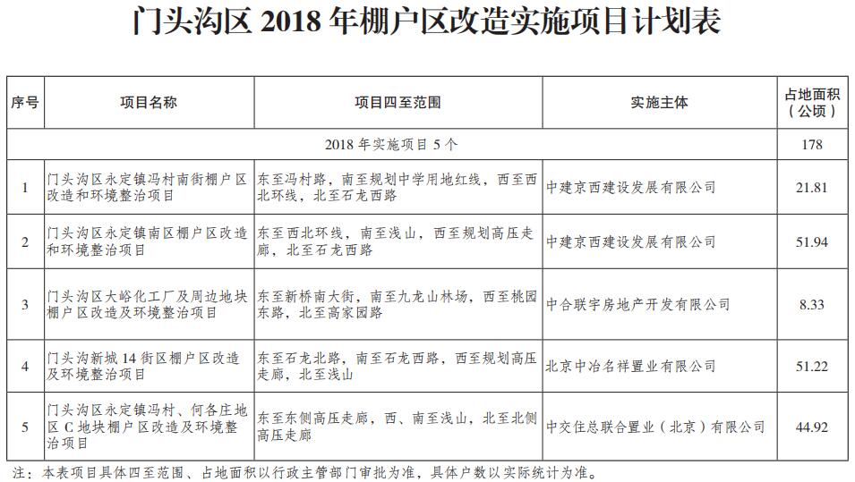 門頭溝區2018年棚戶區改造實施項目計劃表.jpg