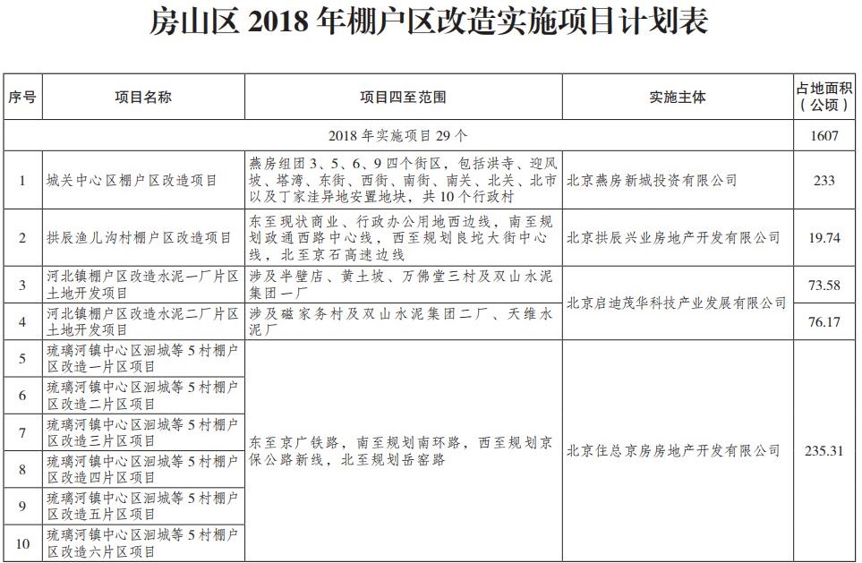 房山區2018年棚戶區改造實施項目計劃表1.jpg