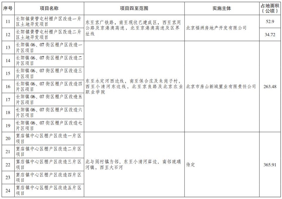 房山區2018年棚戶區改造實施項目計劃表2.jpg