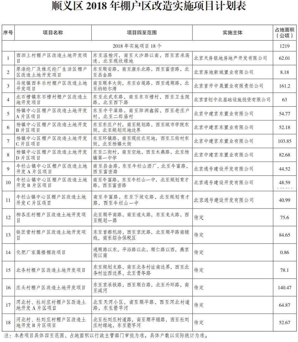順義區2018年棚戶區改造實施項目計劃表.jpg