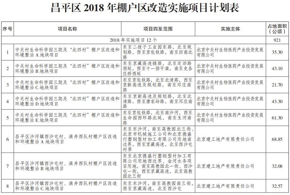 昌平區2018年棚戶區改造實施項目計劃表1.jpg