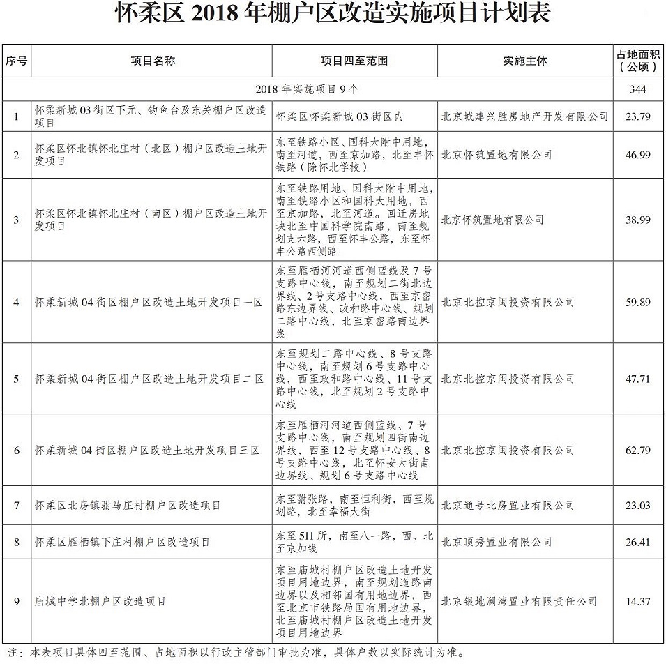 懷柔區2018年棚戶區改造實施項目計劃表.jpg