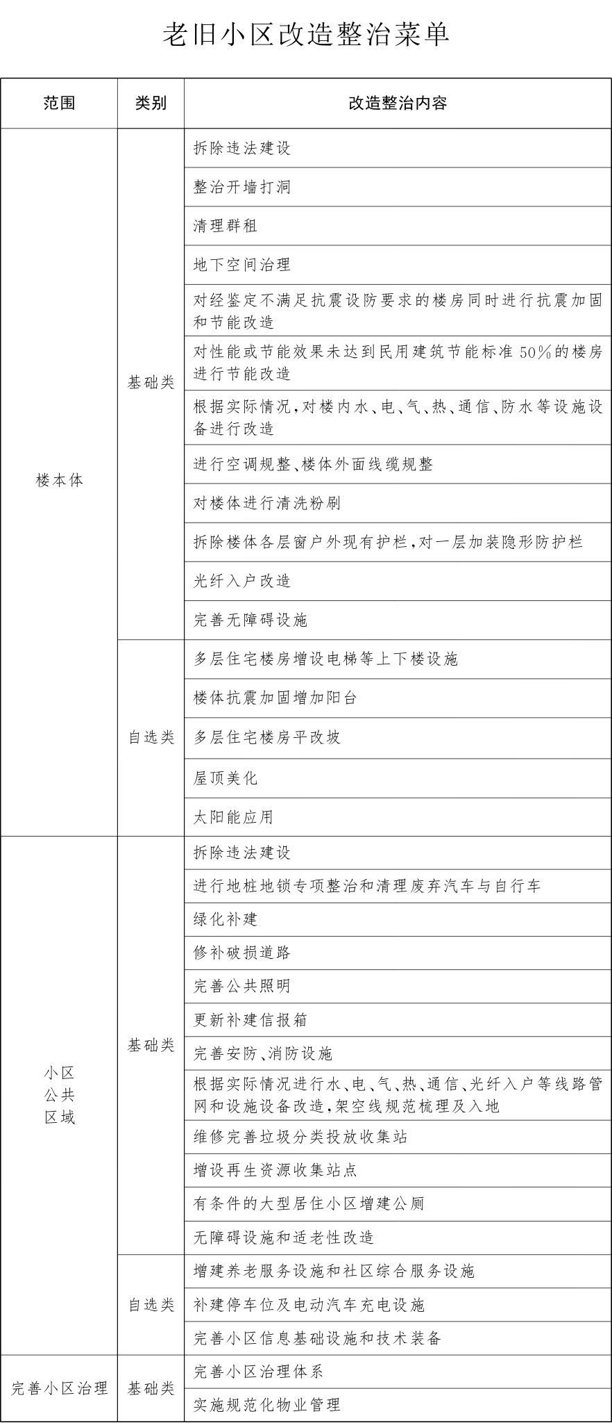 老舊小區改造整治功能表.jpg