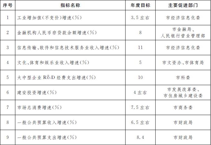 附件2：2018年經濟增長目標支撐指標表.jpg