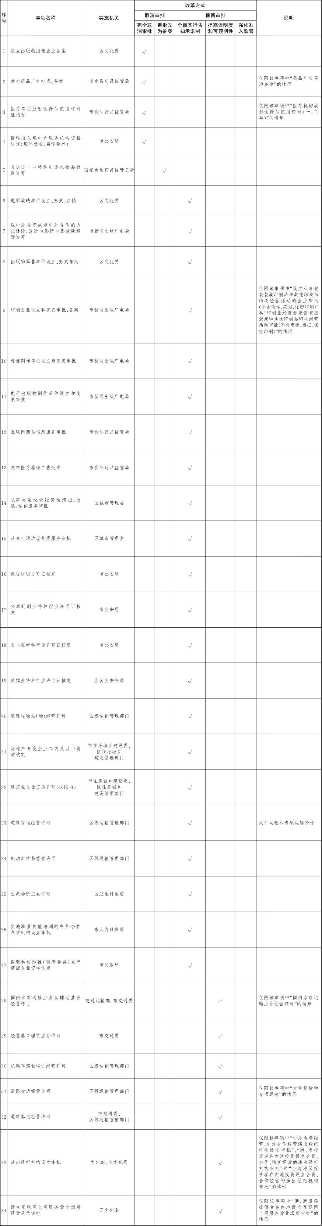 北京市推進“證照分離”改革試點具體事項表1.jpg