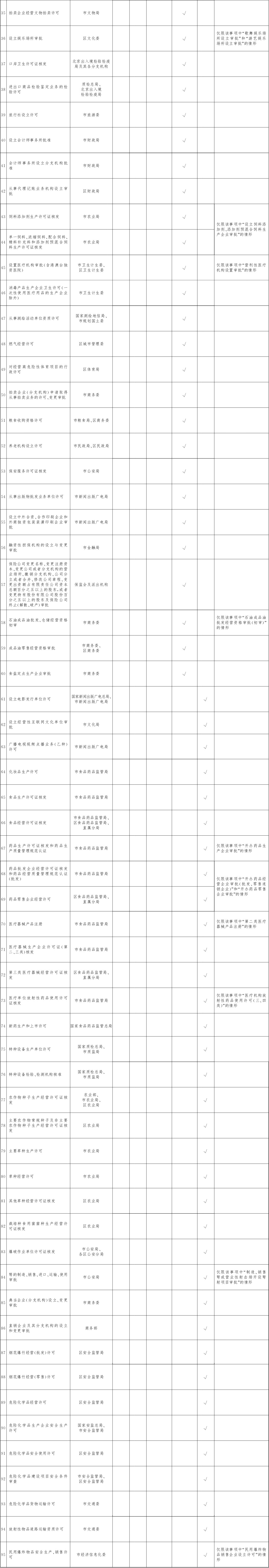 北京市推進“證照分離”改革試點具體事項表2.jpg