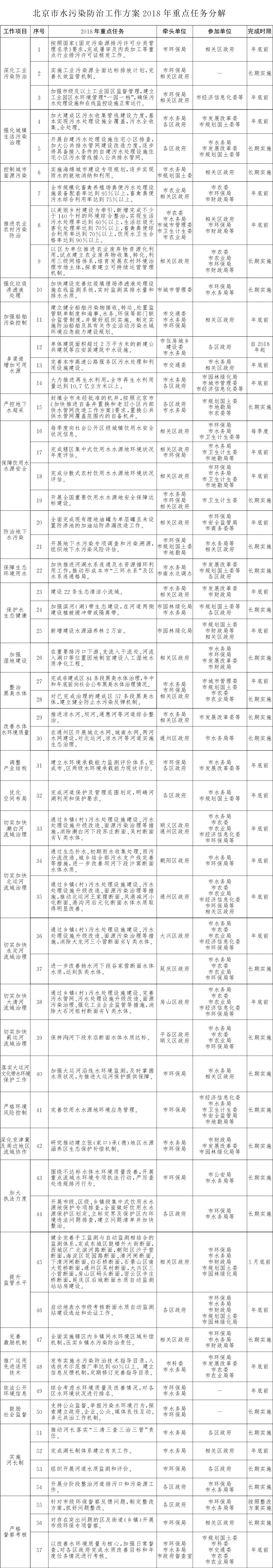 北京市水污染防治工作方案2018年重點任務分解.jpg