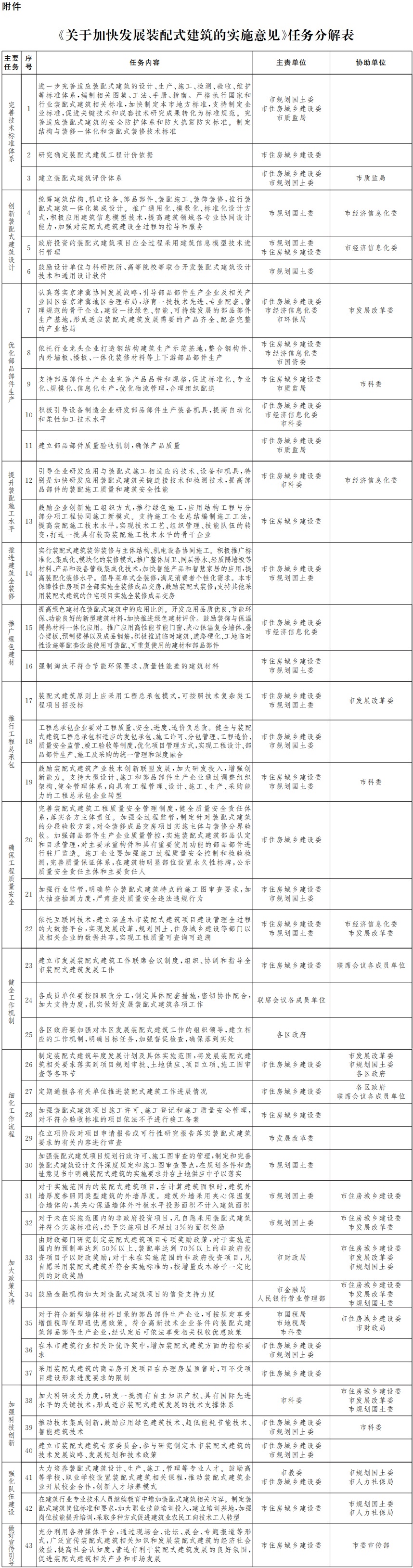 附件：《關於加快發展裝配式建築的實施意見》任務分解表