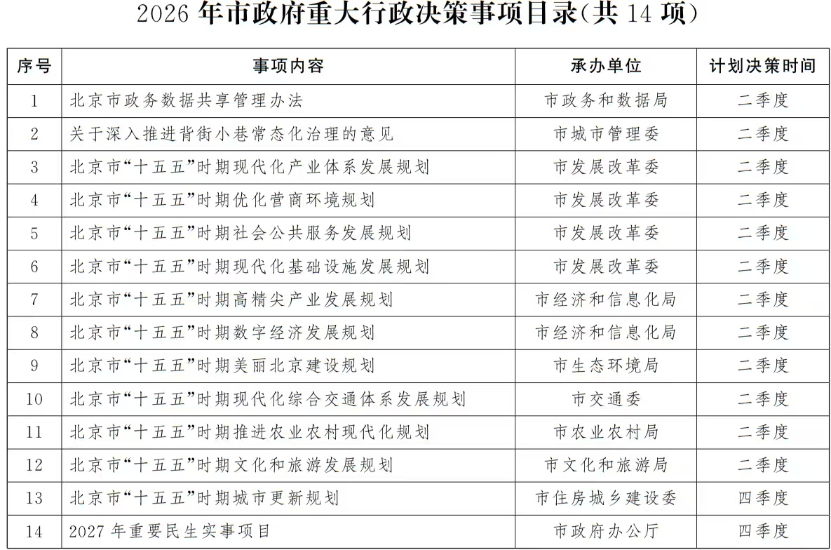 2026年市政府重大行政決策事項目錄（共14項）