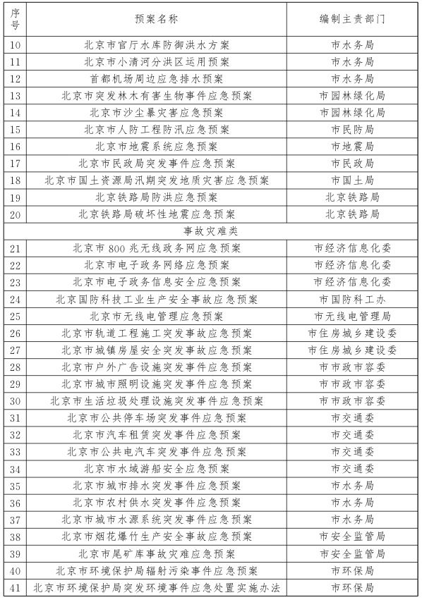 市級部門應急預案目錄