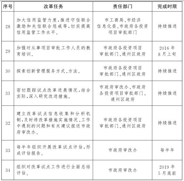 北京市人民政府關於印發北京市公共服務類建設項目投資審批改革試點實施方案的通知