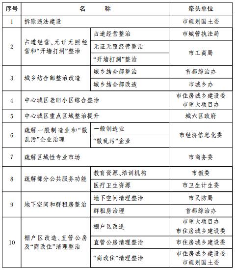 “疏解整治促提升”專項行動(2017-2020年)任務分工表