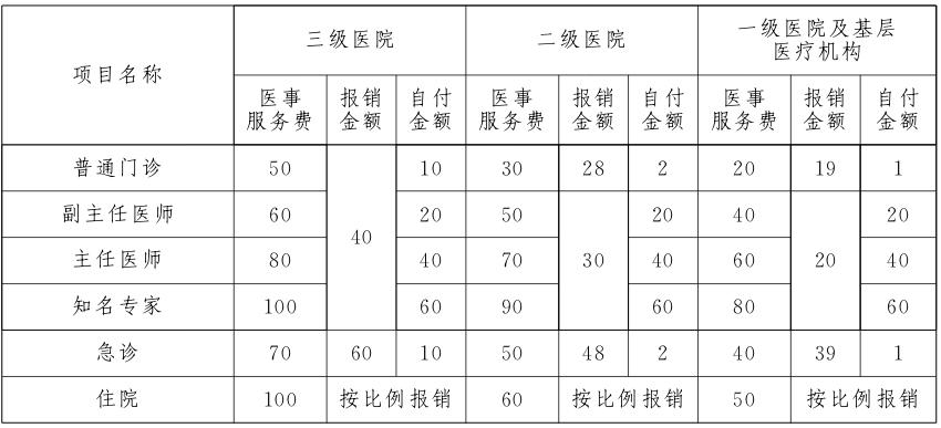 醫事服務費標準