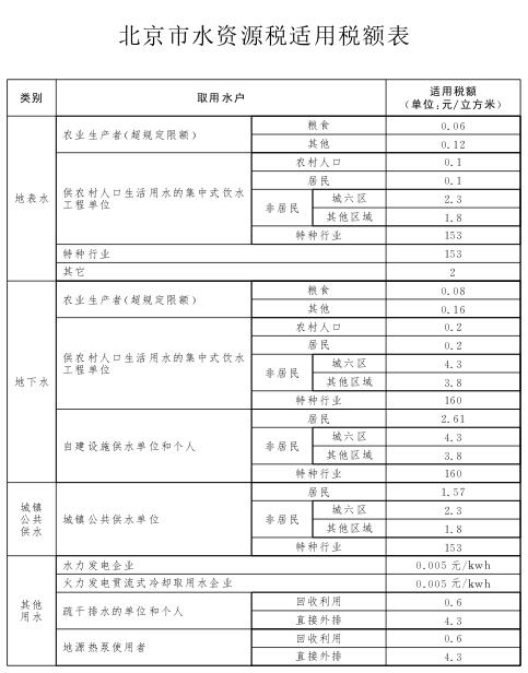 北京市水資源稅適用稅額表.jpg