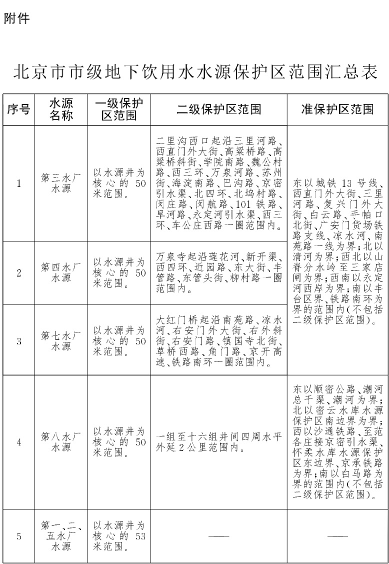 附件：北京市市級地下飲用水水源保護區範圍匯總表.jpg