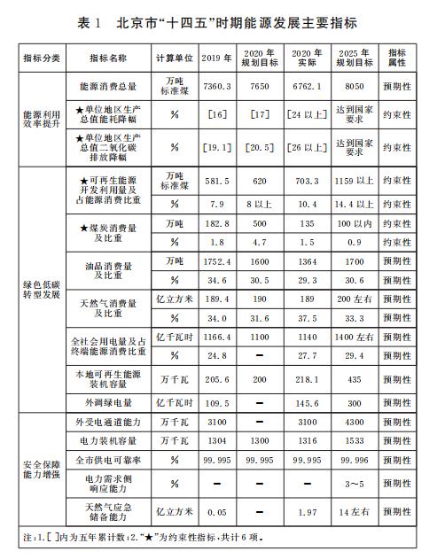 表1 北京市“十四五”時期能源發展主要指標.jpg