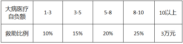 對職工直系親屬的應急救助