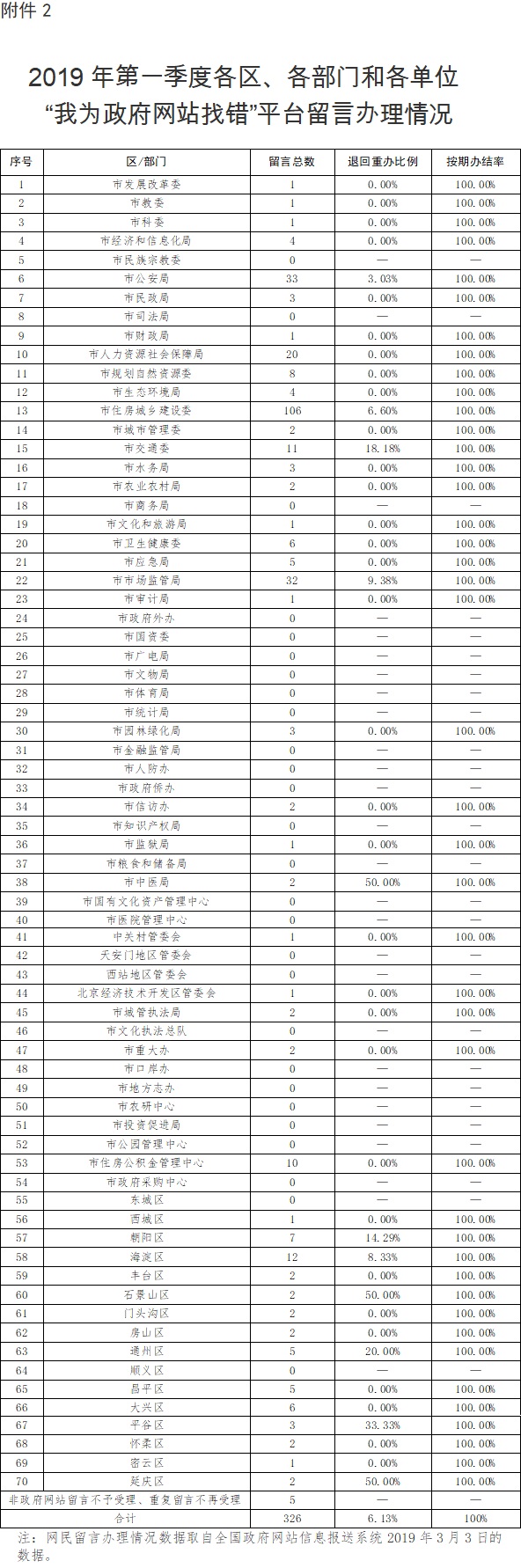 附件2：2019年第一季度各區、各部門和各單位“我為政府網站找錯”平臺留言辦理情況.jpg