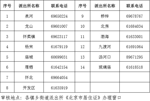 附件4：《北京市居住證》審核部門一覽表.jpg