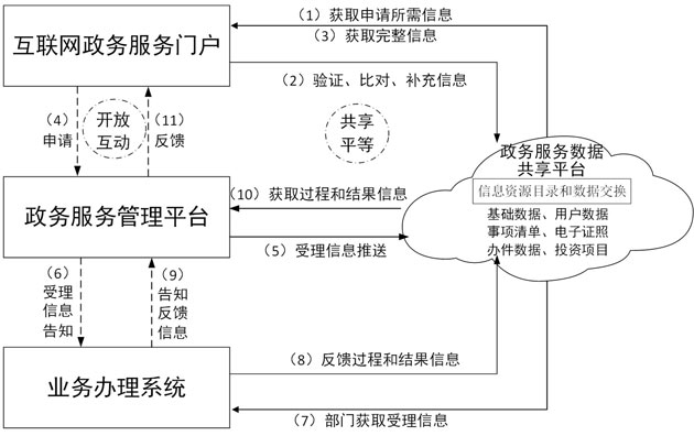 “網際網路+政務服務”平臺系統組成圖.jpg