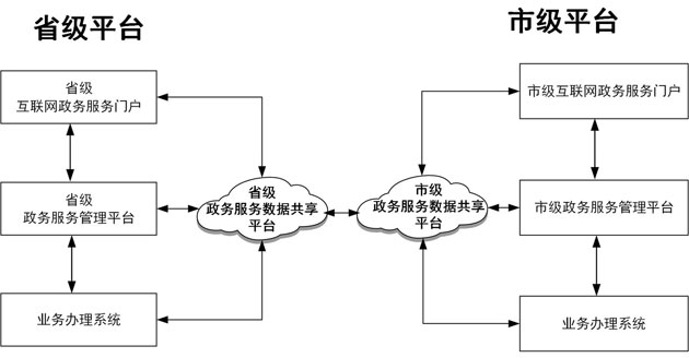 “網際網路+政務服務”平臺分建方式示意圖.jpg