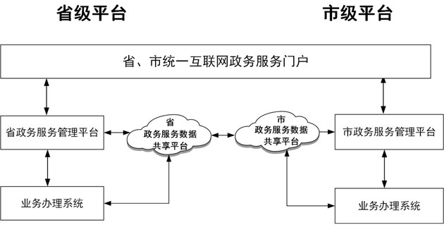 “網際網路+政務服務”平臺統分方式示意圖.jpg