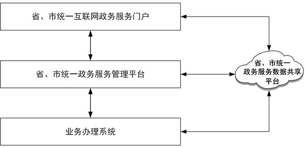 “網際網路+政務服務”平臺統建方式示意圖.jpg