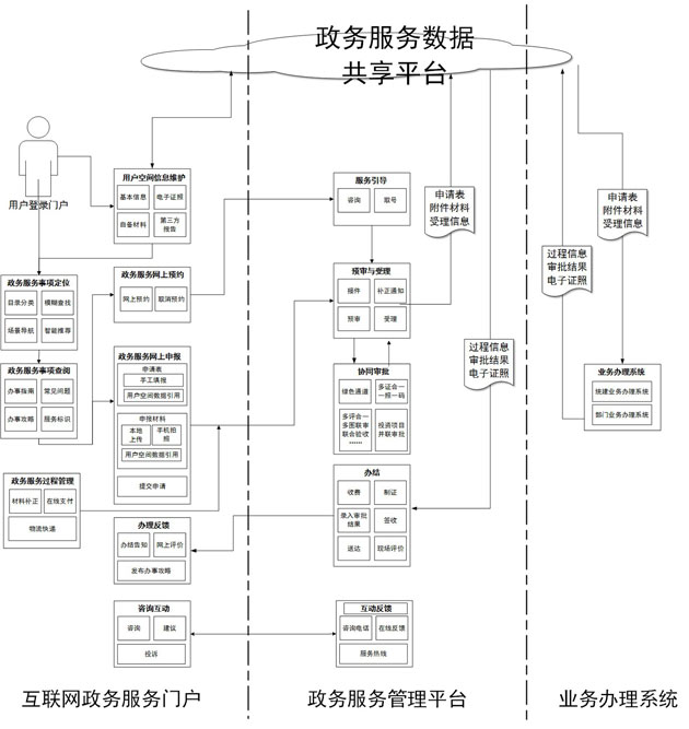 “網際網路+政務服務”平臺業務流程圖.jpg