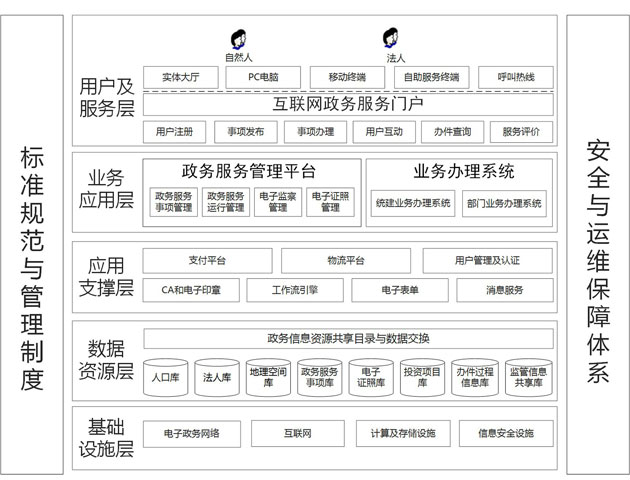 “網際網路+政務服務”平臺技術架構圖.jpg