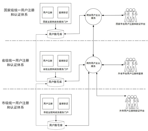 分建方式用戶註冊和認證示意圖.jpg