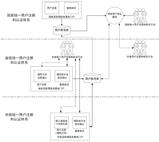 統分方式用戶註冊和認證示意圖.jpg