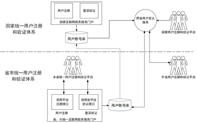統建方式用戶註冊和認證示意圖.jpg