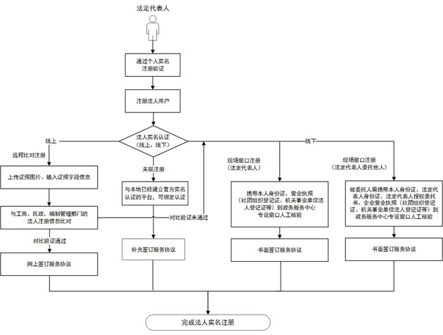 法人用戶註冊.jpg