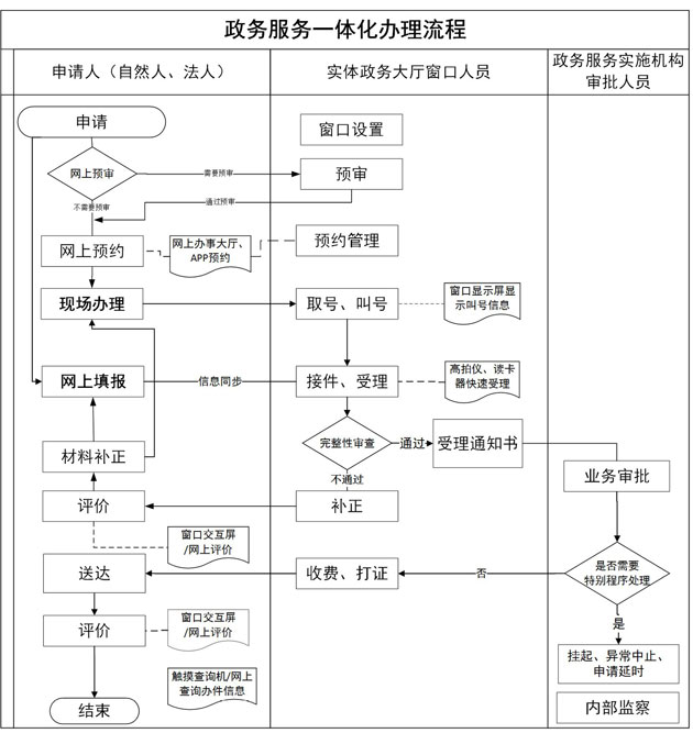 一體化辦理流程.jpg
