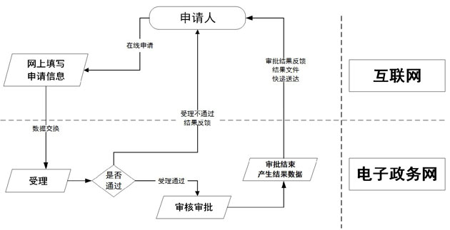 服務事項全流程網上辦理.jpg