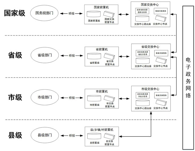 數據交換體系層級結構圖.jpg