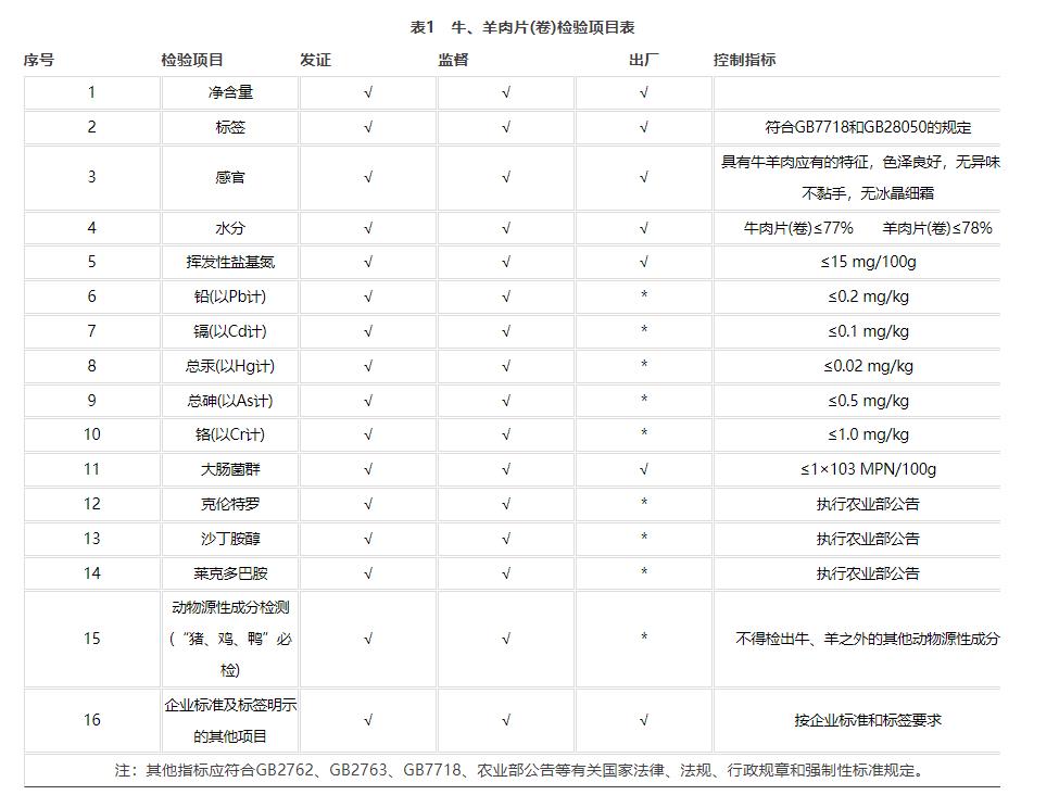 表1　牛、羊肉片(卷)檢驗項目表.jpg