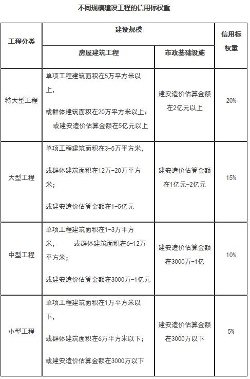 不同規模建設工程的信用標權重