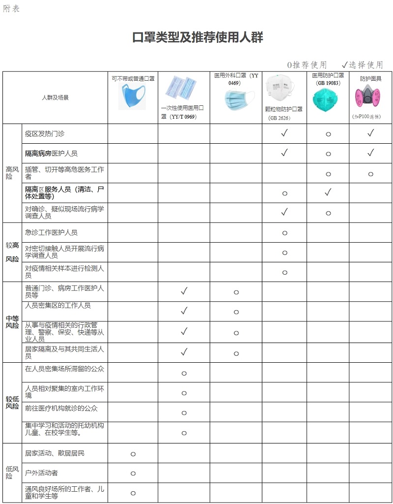 附表：口罩類型及推薦使用人群.jpg