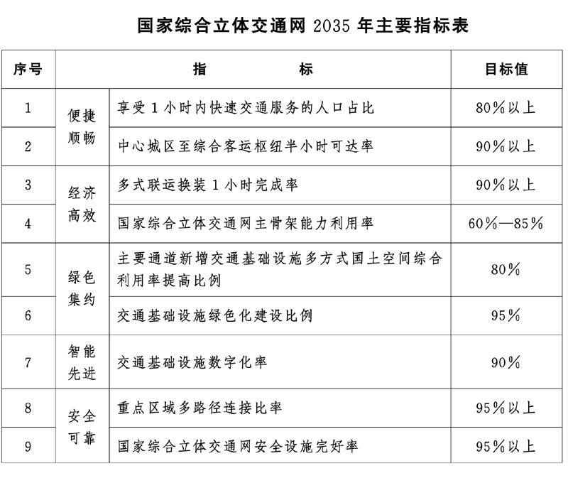 國家綜合立體交通網2035年主要指標表.jpg