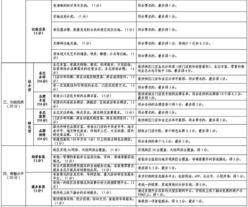 北京市商業步行街高品質發展評價指標體系（試行））